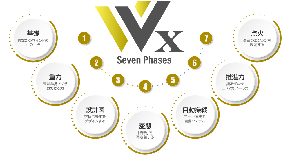 Wxの7つのフェーズ