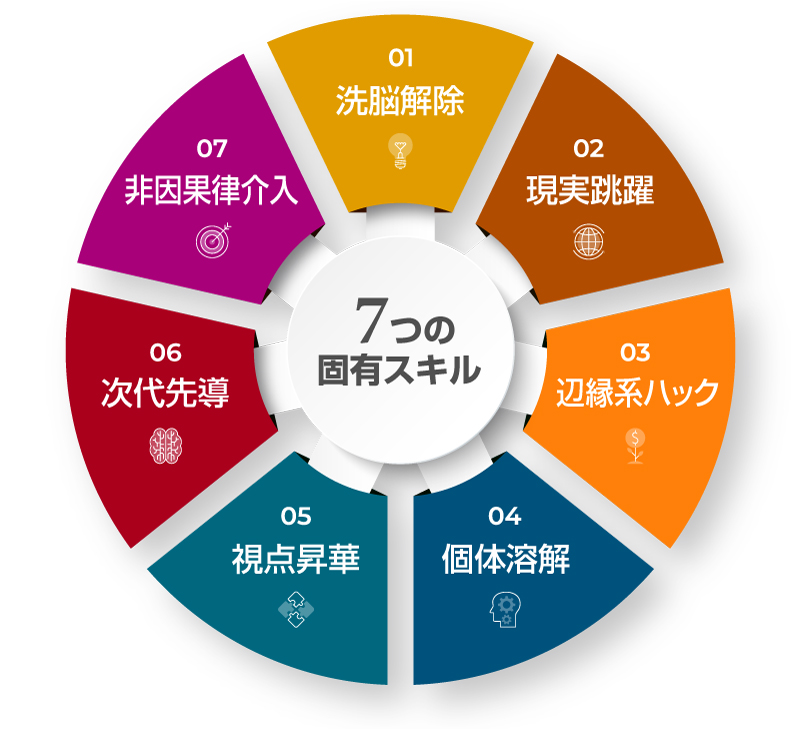 ７つの固有スキル