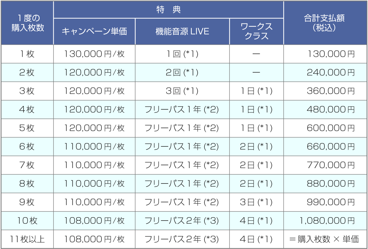キャンペーン価格と特典